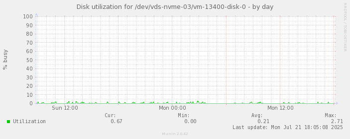 Disk utilization for /dev/vds-nvme-03/vm-13400-disk-0