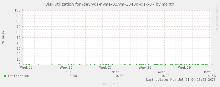 Disk utilization for /dev/vds-nvme-03/vm-13400-disk-0