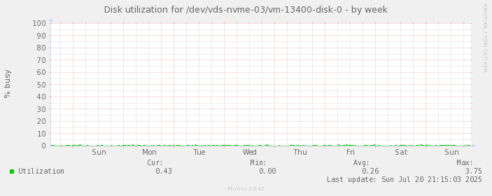 Disk utilization for /dev/vds-nvme-03/vm-13400-disk-0