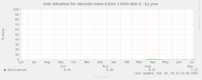 Disk utilization for /dev/vds-nvme-03/vm-13400-disk-0