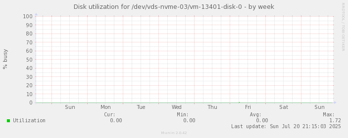 Disk utilization for /dev/vds-nvme-03/vm-13401-disk-0