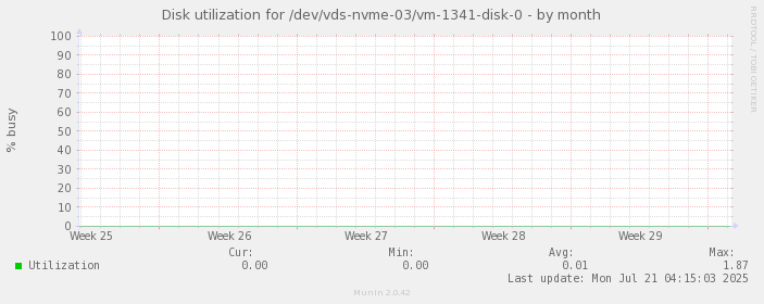Disk utilization for /dev/vds-nvme-03/vm-1341-disk-0