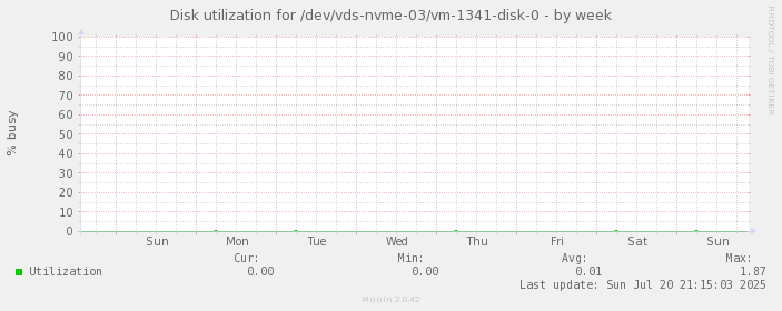 Disk utilization for /dev/vds-nvme-03/vm-1341-disk-0