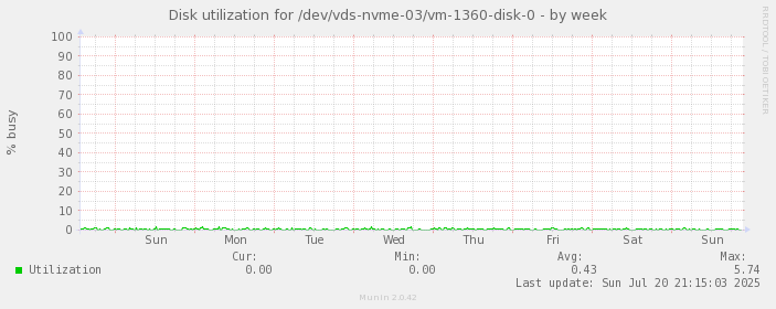 Disk utilization for /dev/vds-nvme-03/vm-1360-disk-0