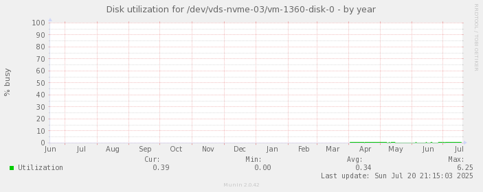 Disk utilization for /dev/vds-nvme-03/vm-1360-disk-0