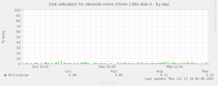 Disk utilization for /dev/vds-nvme-03/vm-1380-disk-0