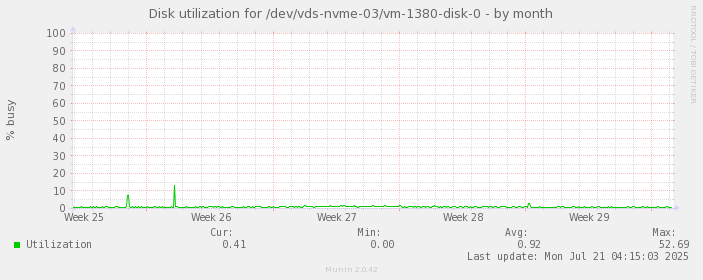 Disk utilization for /dev/vds-nvme-03/vm-1380-disk-0