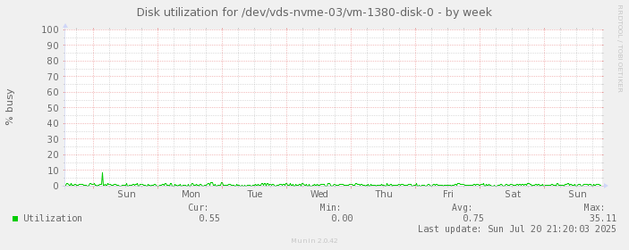Disk utilization for /dev/vds-nvme-03/vm-1380-disk-0