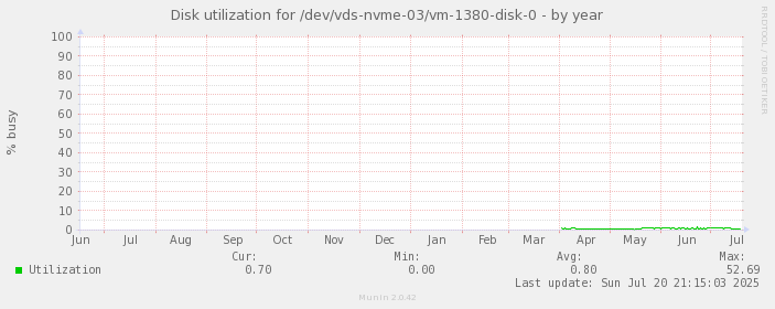 Disk utilization for /dev/vds-nvme-03/vm-1380-disk-0