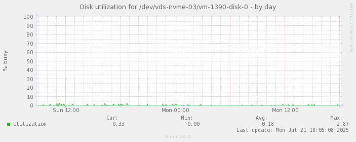 Disk utilization for /dev/vds-nvme-03/vm-1390-disk-0
