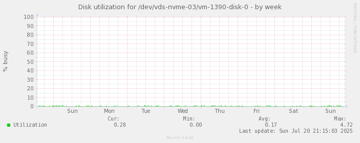 Disk utilization for /dev/vds-nvme-03/vm-1390-disk-0