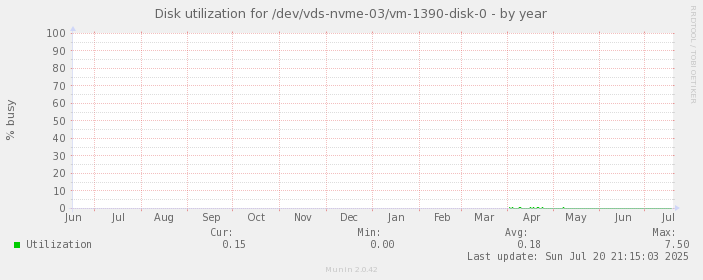 Disk utilization for /dev/vds-nvme-03/vm-1390-disk-0