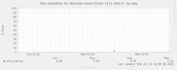 Disk utilization for /dev/vds-nvme-03/vm-1411-disk-0