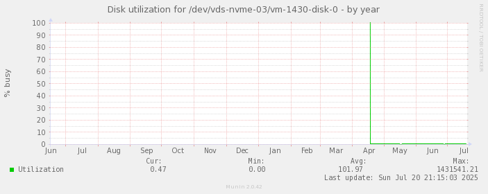 Disk utilization for /dev/vds-nvme-03/vm-1430-disk-0