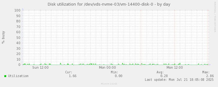 Disk utilization for /dev/vds-nvme-03/vm-14400-disk-0