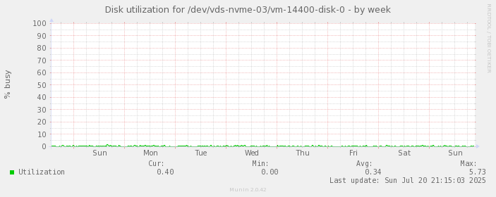 Disk utilization for /dev/vds-nvme-03/vm-14400-disk-0