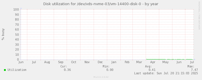 Disk utilization for /dev/vds-nvme-03/vm-14400-disk-0