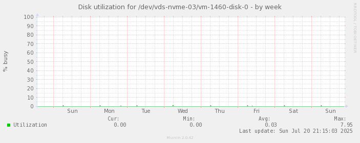 Disk utilization for /dev/vds-nvme-03/vm-1460-disk-0