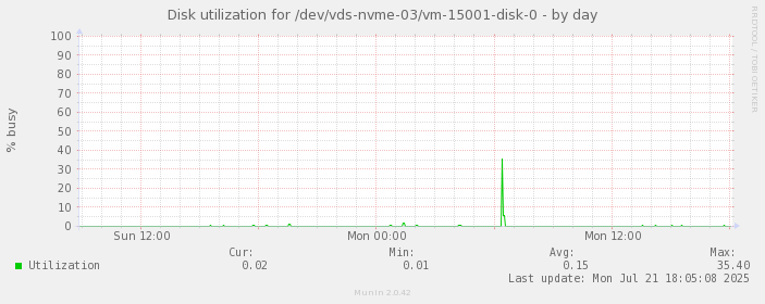 Disk utilization for /dev/vds-nvme-03/vm-15001-disk-0