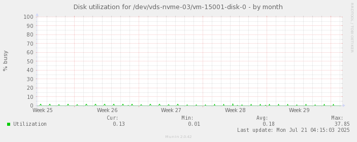 Disk utilization for /dev/vds-nvme-03/vm-15001-disk-0