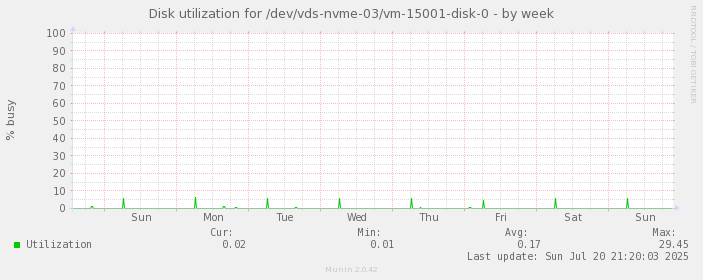 Disk utilization for /dev/vds-nvme-03/vm-15001-disk-0