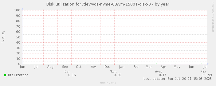 Disk utilization for /dev/vds-nvme-03/vm-15001-disk-0