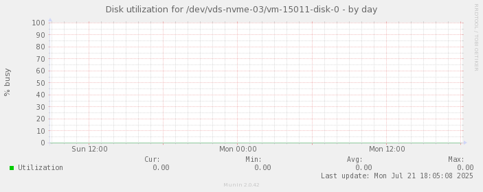 Disk utilization for /dev/vds-nvme-03/vm-15011-disk-0