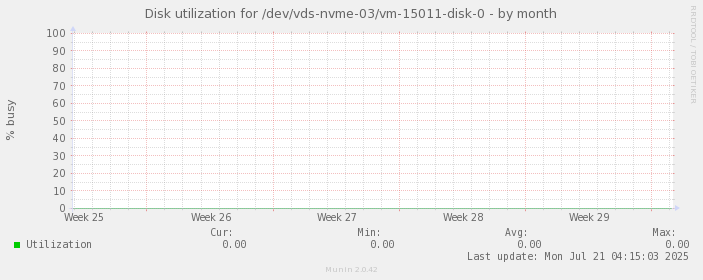 Disk utilization for /dev/vds-nvme-03/vm-15011-disk-0