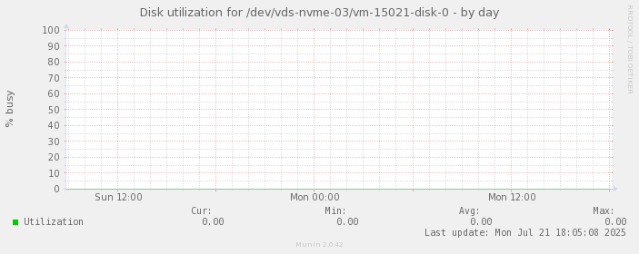 Disk utilization for /dev/vds-nvme-03/vm-15021-disk-0