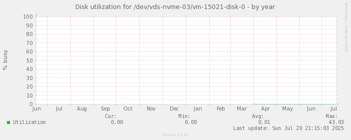 Disk utilization for /dev/vds-nvme-03/vm-15021-disk-0