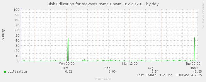 Disk utilization for /dev/vds-nvme-03/vm-162-disk-0