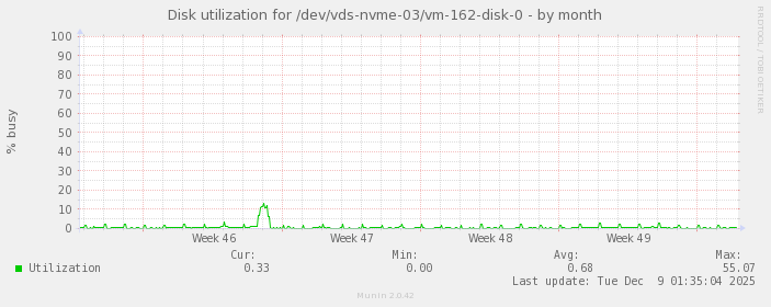 Disk utilization for /dev/vds-nvme-03/vm-162-disk-0