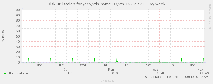 Disk utilization for /dev/vds-nvme-03/vm-162-disk-0
