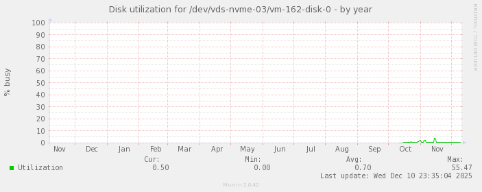 Disk utilization for /dev/vds-nvme-03/vm-162-disk-0