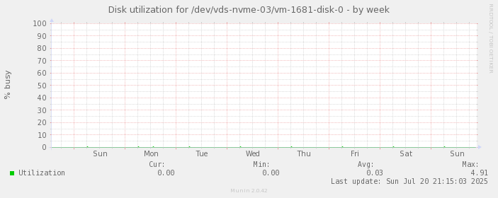 Disk utilization for /dev/vds-nvme-03/vm-1681-disk-0