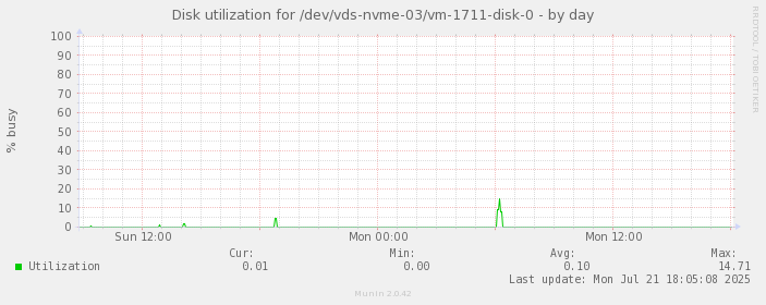 Disk utilization for /dev/vds-nvme-03/vm-1711-disk-0