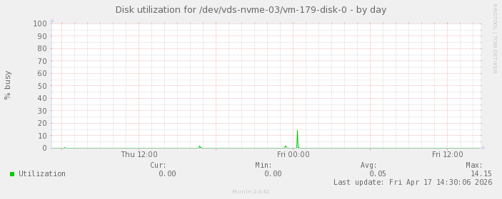 Disk utilization for /dev/vds-nvme-03/vm-179-disk-0