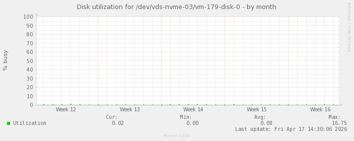 Disk utilization for /dev/vds-nvme-03/vm-179-disk-0