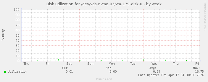 Disk utilization for /dev/vds-nvme-03/vm-179-disk-0