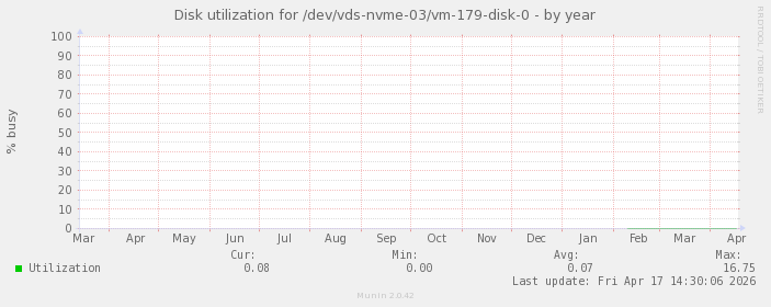 Disk utilization for /dev/vds-nvme-03/vm-179-disk-0