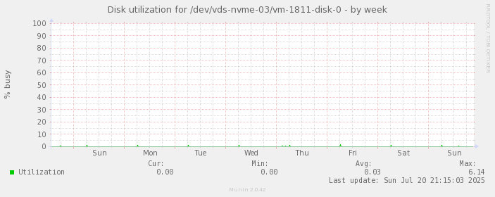 Disk utilization for /dev/vds-nvme-03/vm-1811-disk-0