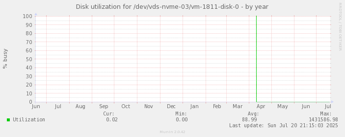 Disk utilization for /dev/vds-nvme-03/vm-1811-disk-0