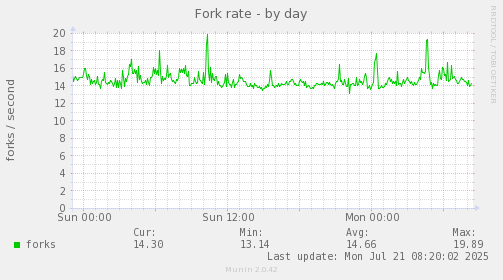 Fork rate