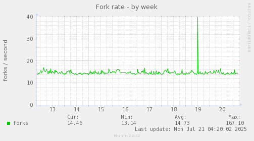 Fork rate
