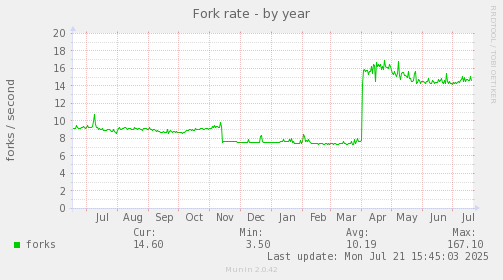 yearly graph