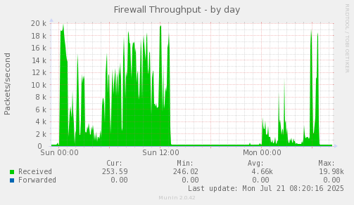 Firewall Throughput