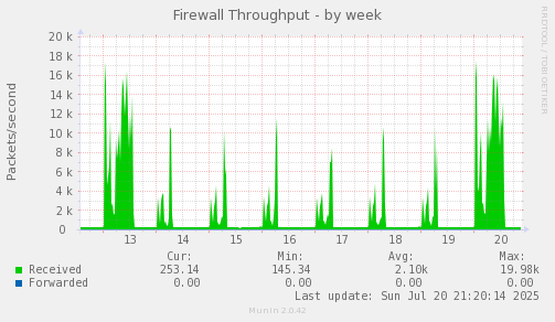 Firewall Throughput