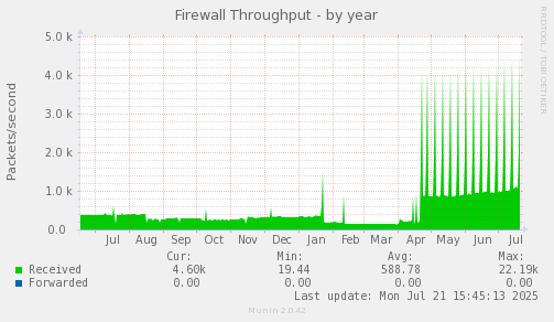 Firewall Throughput
