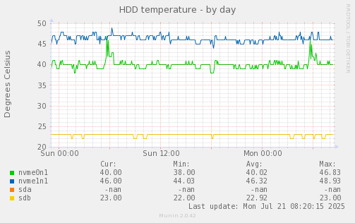 HDD temperature