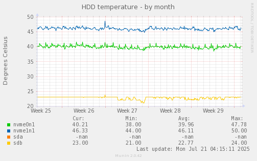 HDD temperature